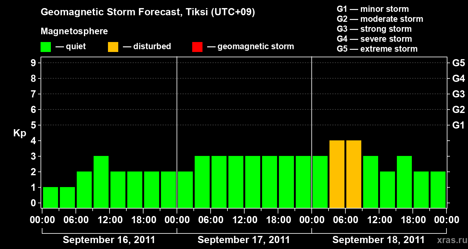 Forecast of the geomagnetic index Kp