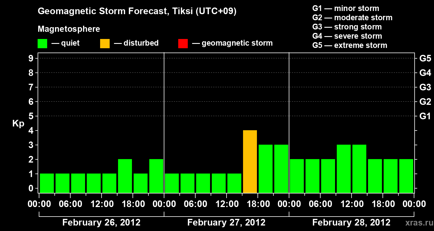 Forecast of the geomagnetic index&nbsp;Kp