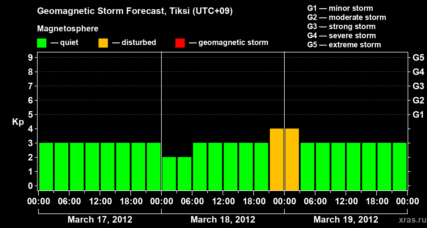 Forecast of the geomagnetic index Kp