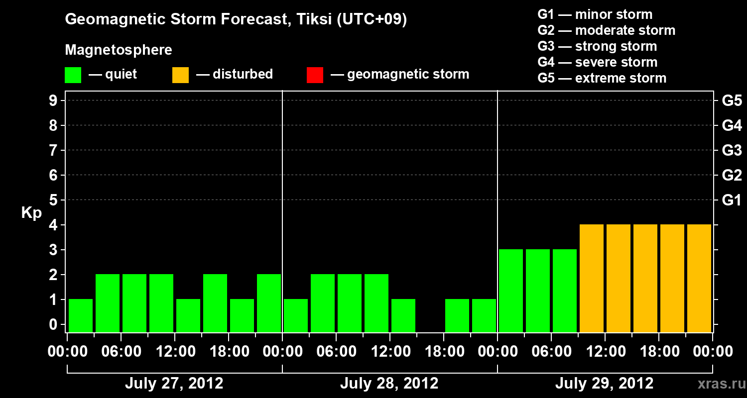Forecast of the geomagnetic index Kp