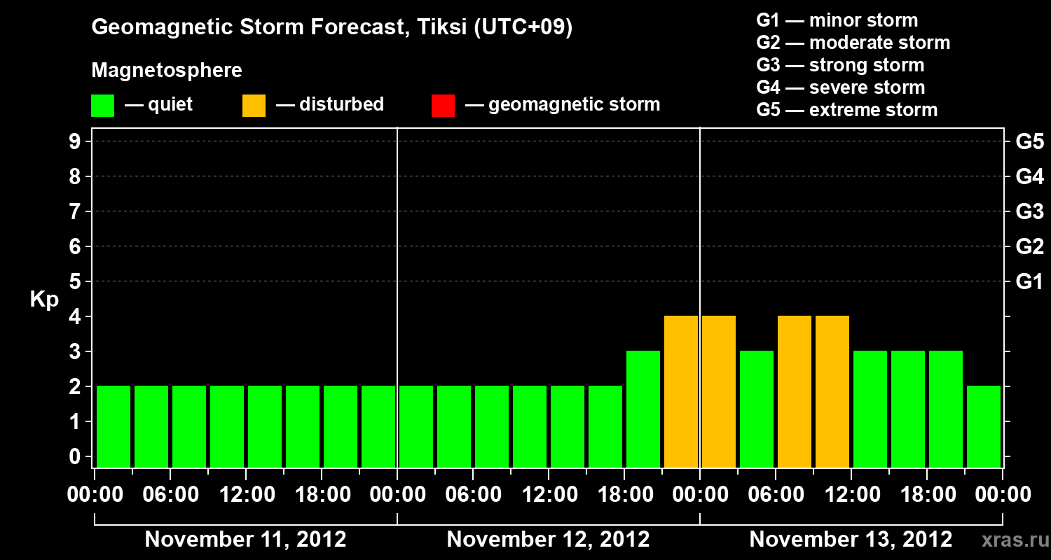 Forecast of the geomagnetic index Kp