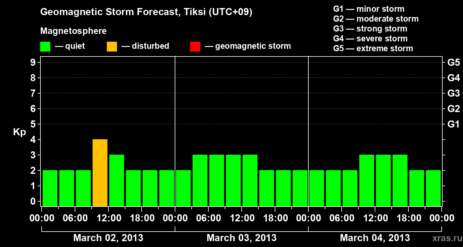 Forecast of the geomagnetic index Kp