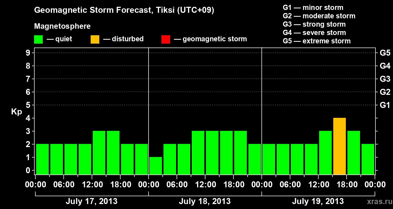 Forecast of the geomagnetic index Kp