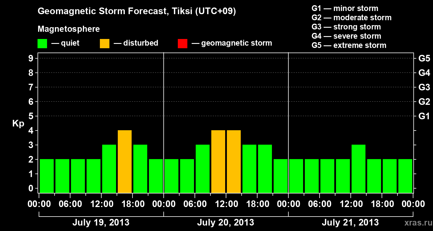 Forecast of the geomagnetic index Kp