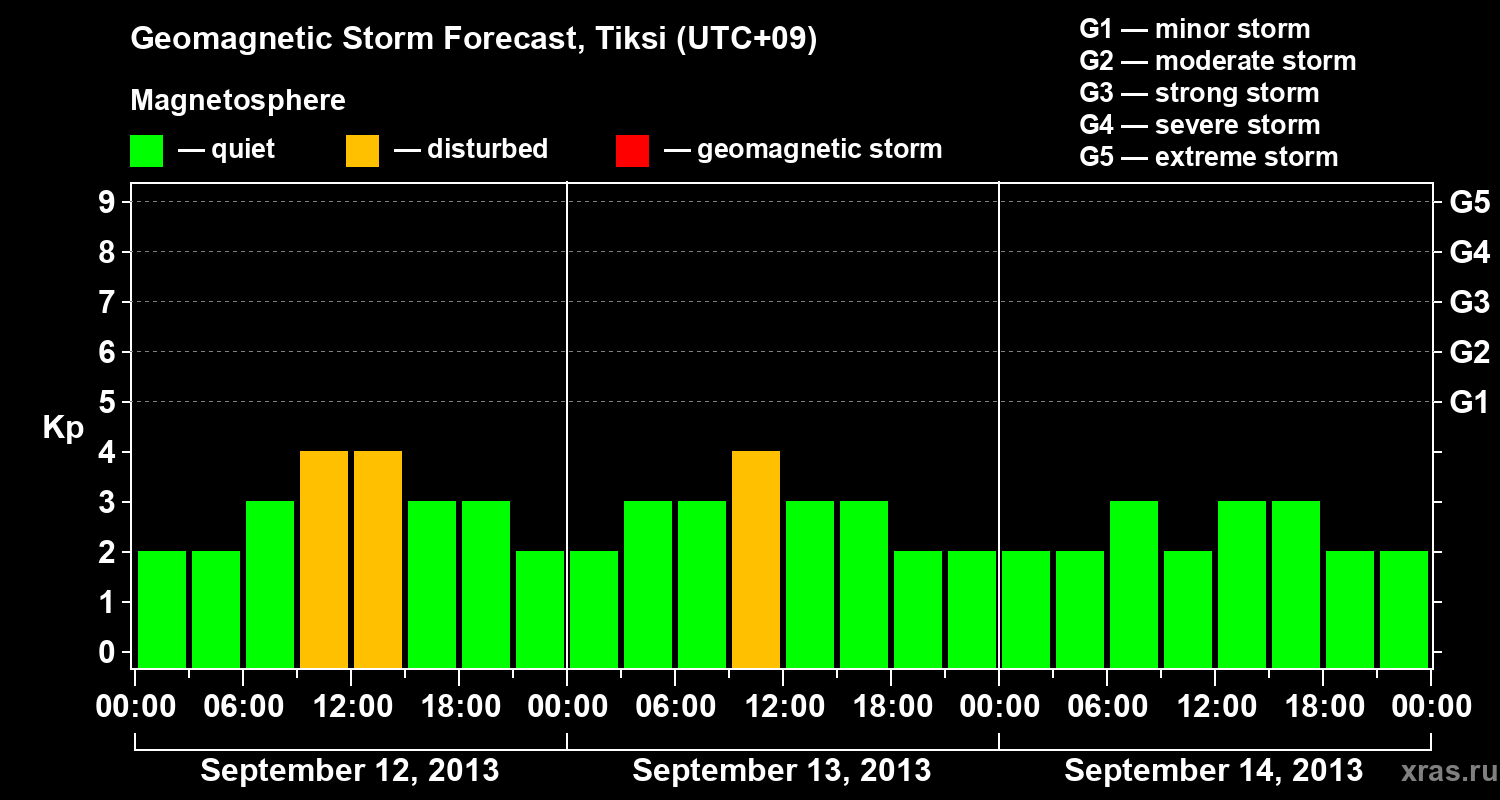 Forecast of the geomagnetic index Kp