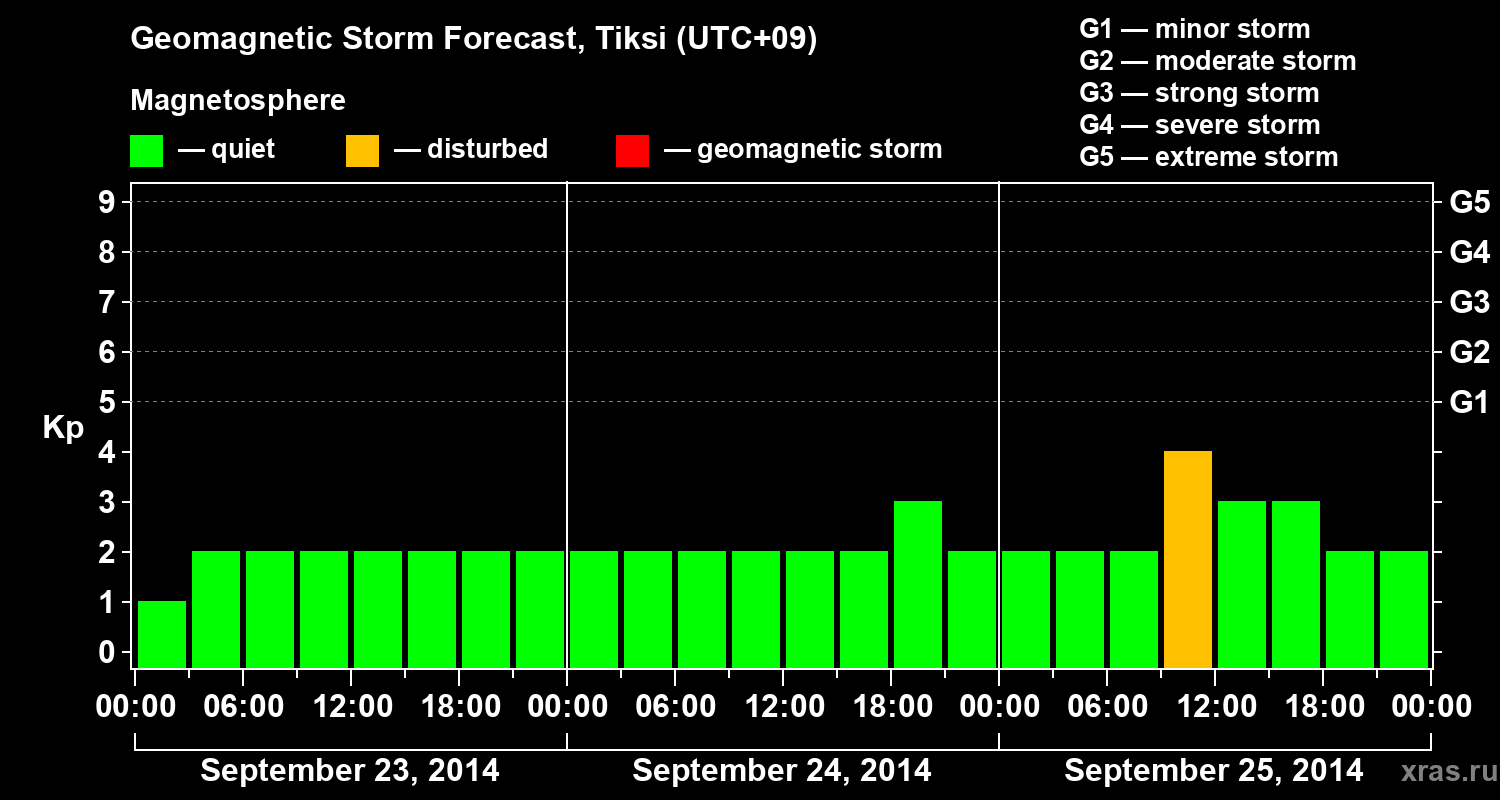 Forecast of the geomagnetic index Kp