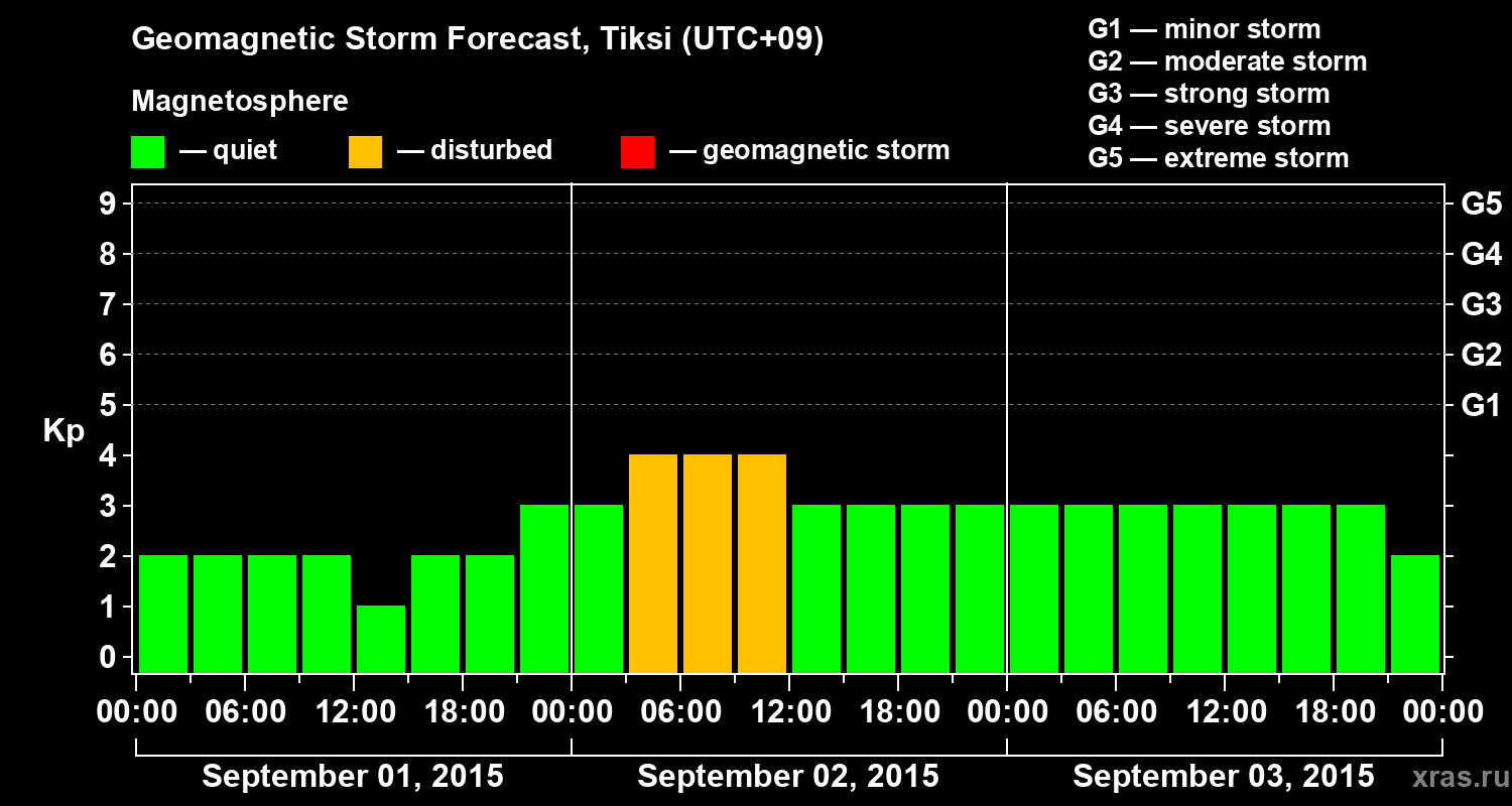 Forecast of the geomagnetic index Kp