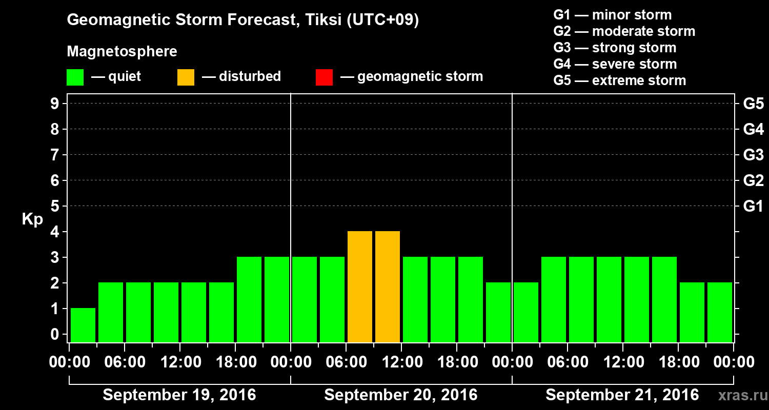 Forecast of the geomagnetic index Kp