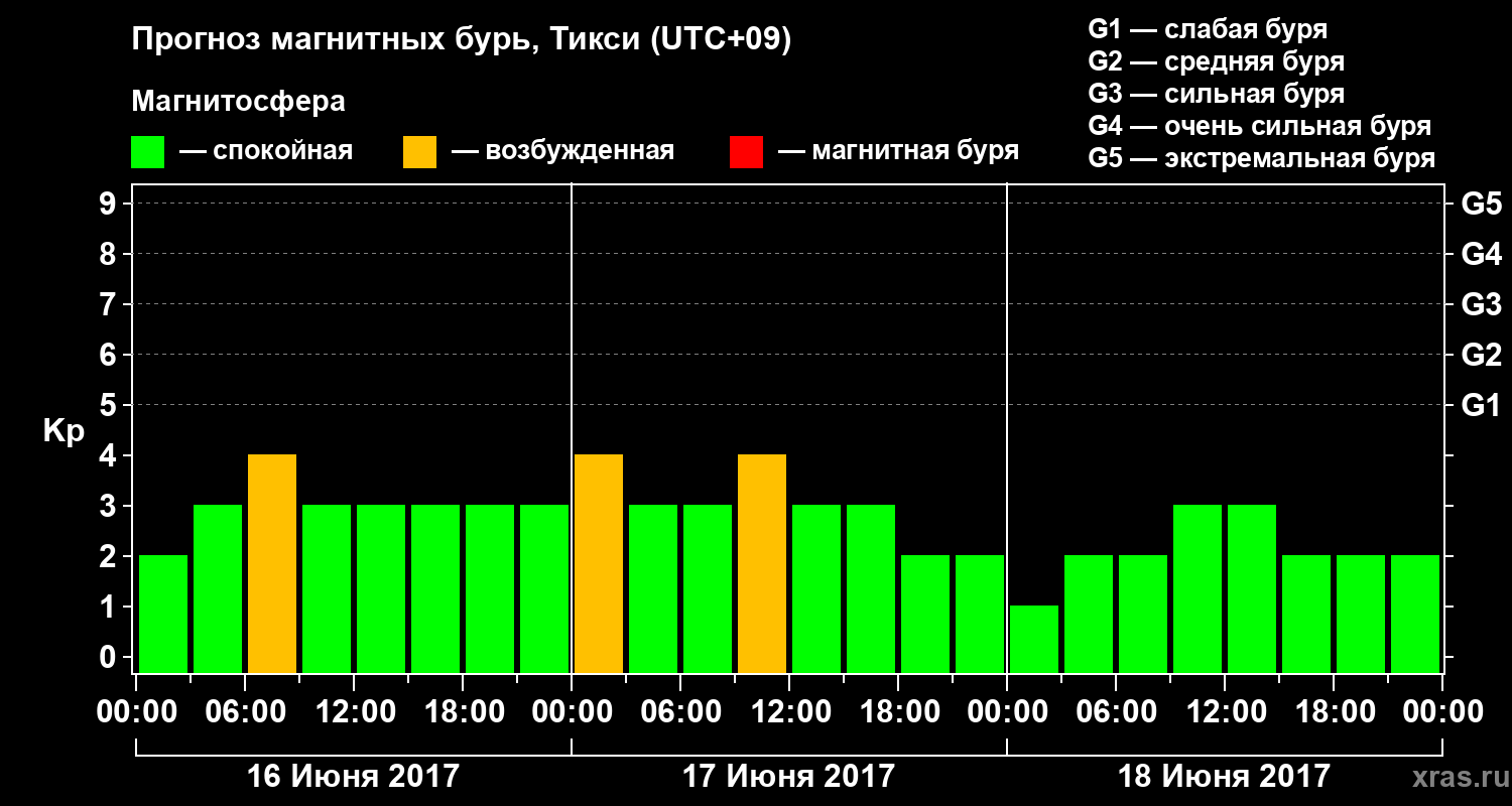 Прогноз геомагнитного индекса Kp