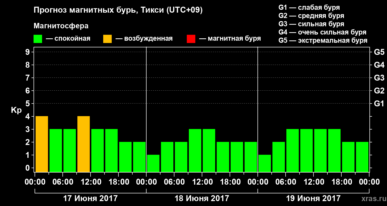 Прогноз геомагнитного индекса Kp
