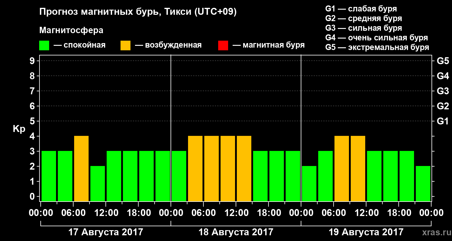 Прогноз геомагнитного индекса Kp
