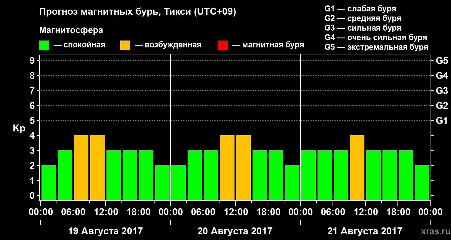 Прогноз геомагнитного индекса Kp