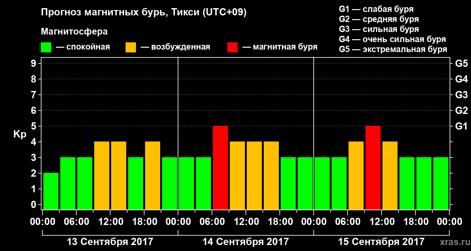 Прогноз геомагнитного индекса Kp