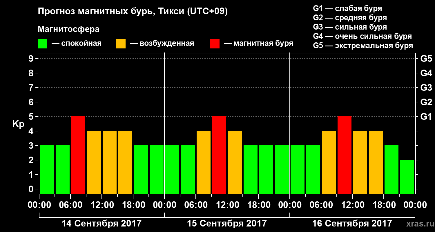 Прогноз геомагнитного индекса Kp