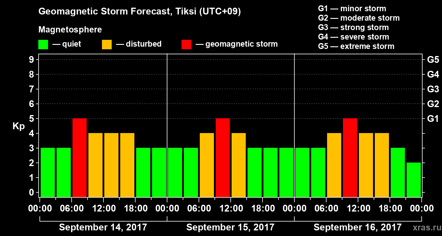 Forecast of the geomagnetic index Kp