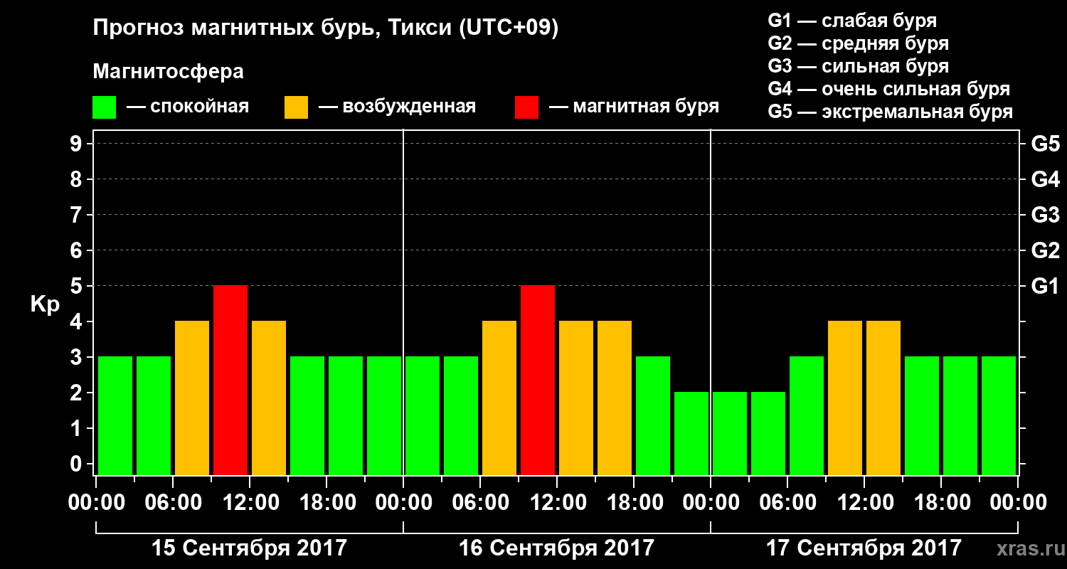Прогноз геомагнитного индекса Kp