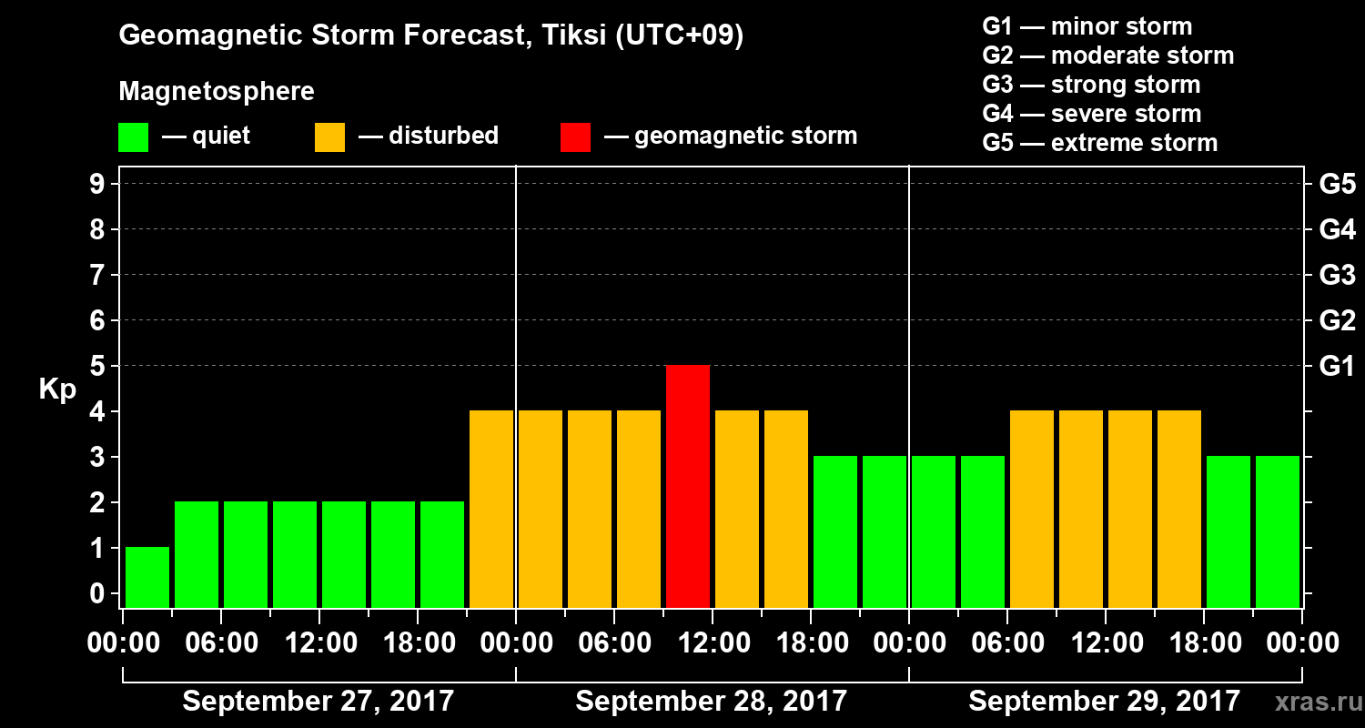 Forecast of the geomagnetic index Kp