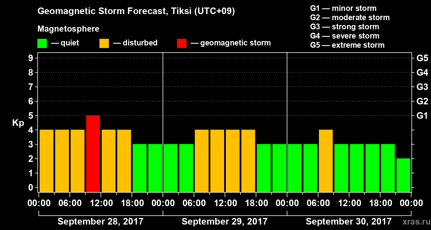 Forecast of the geomagnetic index Kp