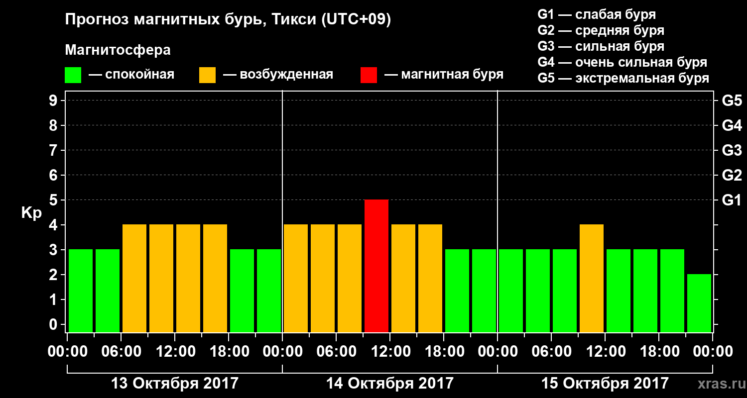 Прогноз геомагнитного индекса Kp
