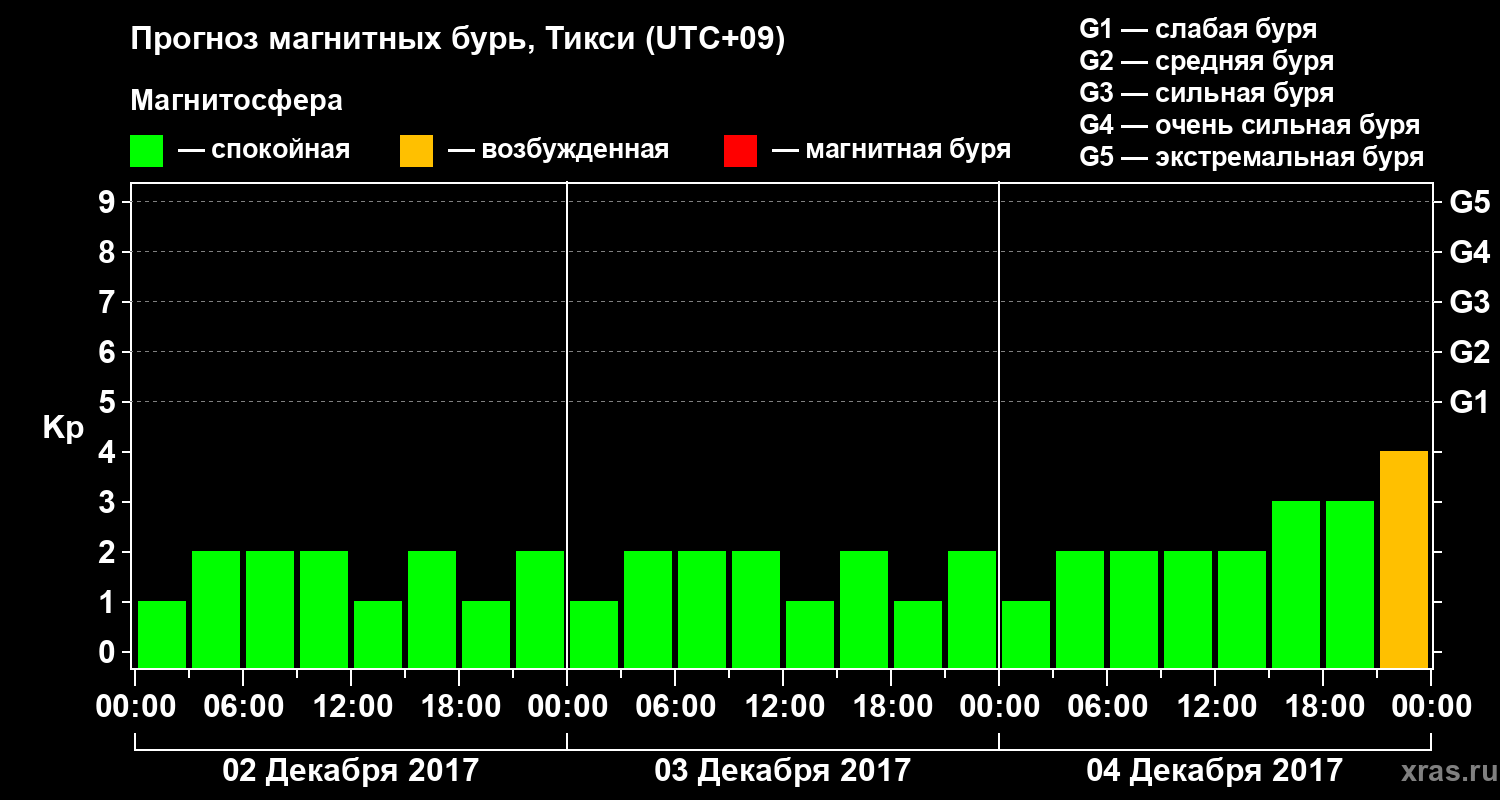 Прогноз геомагнитного индекса Kp
