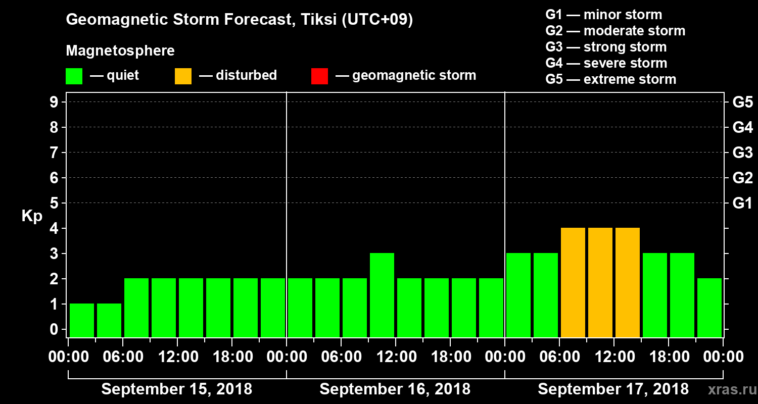 Forecast of the geomagnetic index Kp