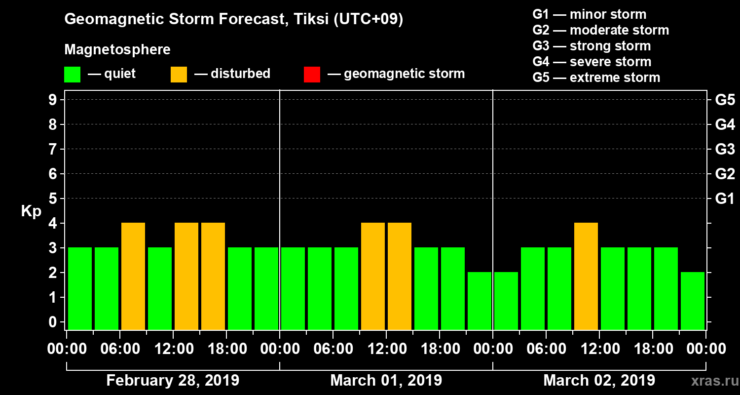 Forecast of the geomagnetic index Kp