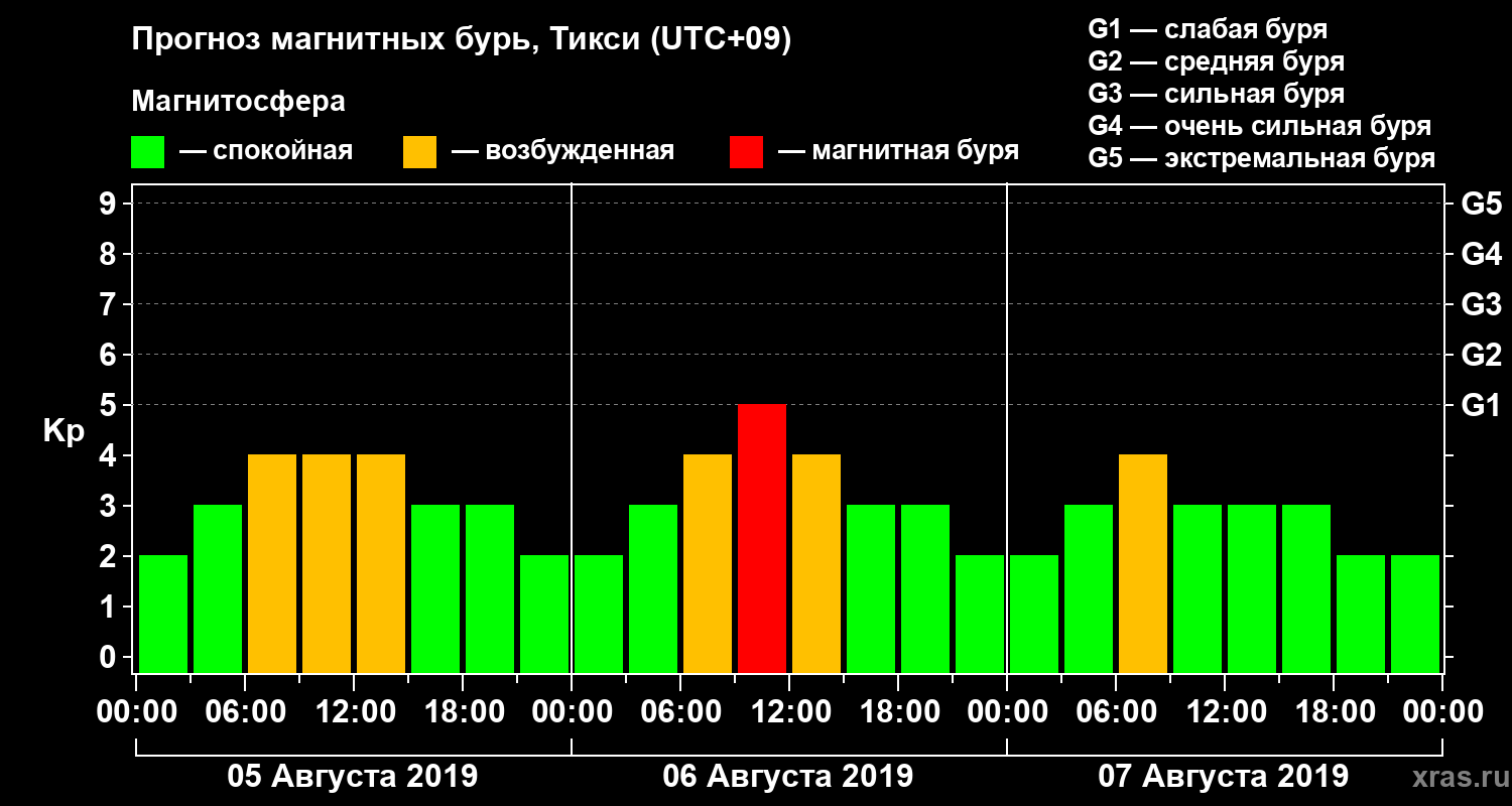Прогноз геомагнитного индекса Kp