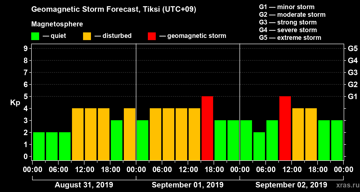 Forecast of the geomagnetic index Kp