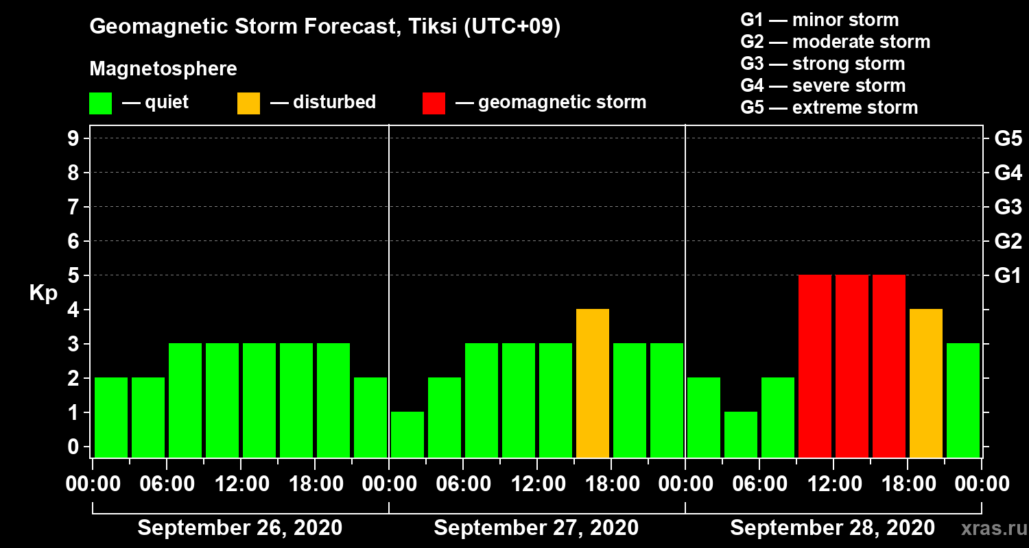 Forecast of the geomagnetic index Kp
