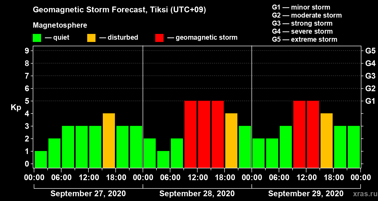 Forecast of the geomagnetic index Kp