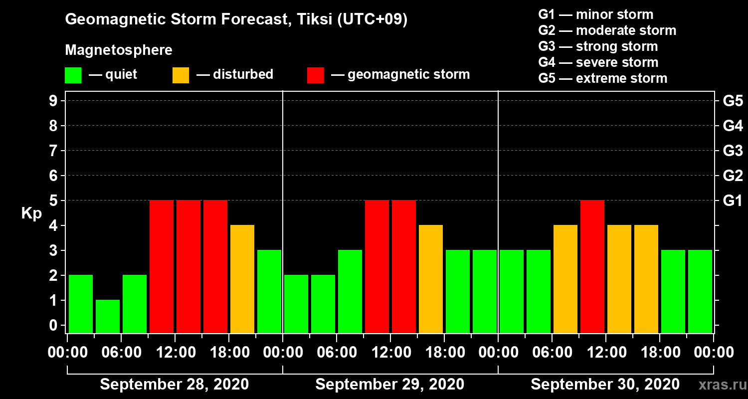 Forecast of the geomagnetic index Kp