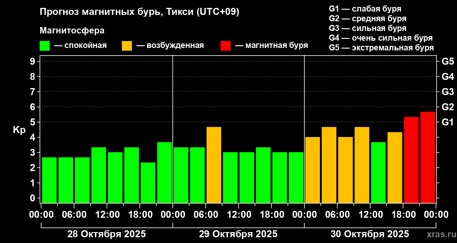 Прогноз геомагнитного индекса Kp