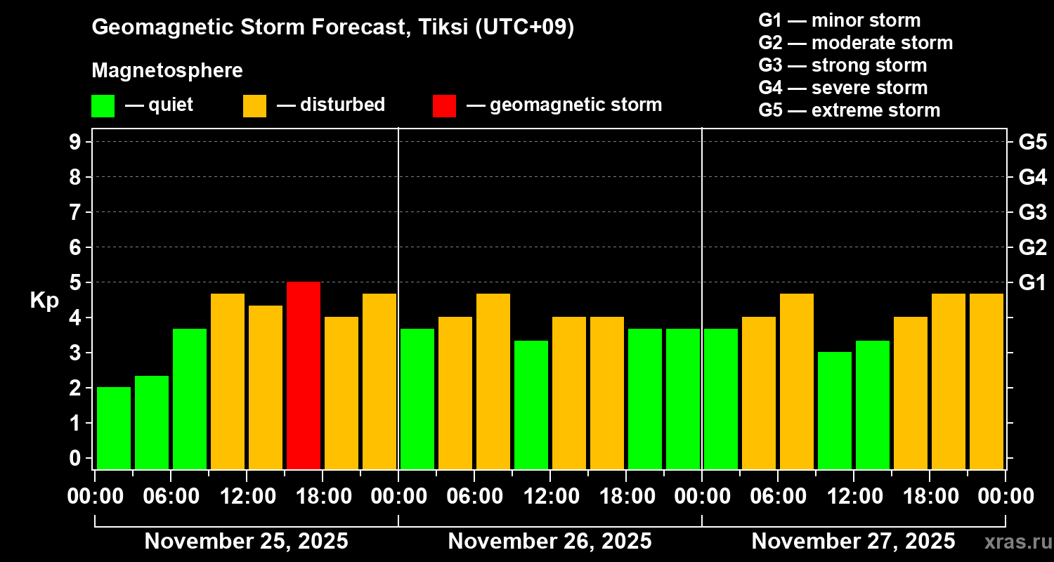 Forecast of the geomagnetic index Kp