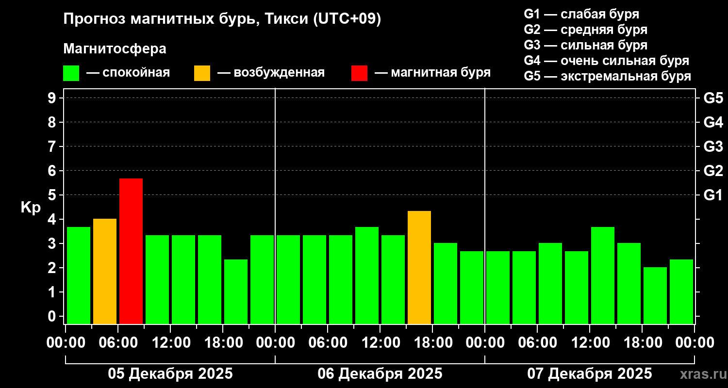 Прогноз геомагнитного индекса&nbsp;Kp