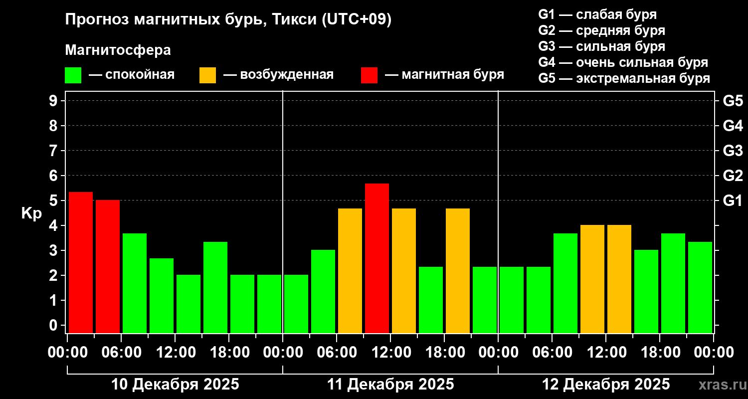 Прогноз геомагнитного индекса&nbsp;Kp