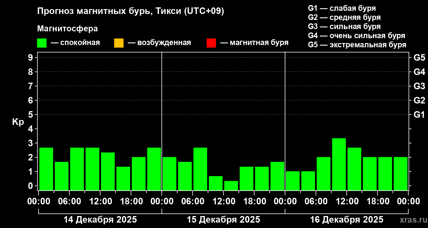 Прогноз геомагнитного индекса&nbsp;Kp