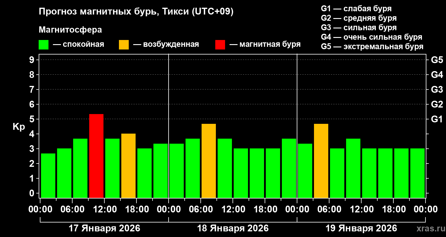 Прогноз геомагнитного индекса&nbsp;Kp