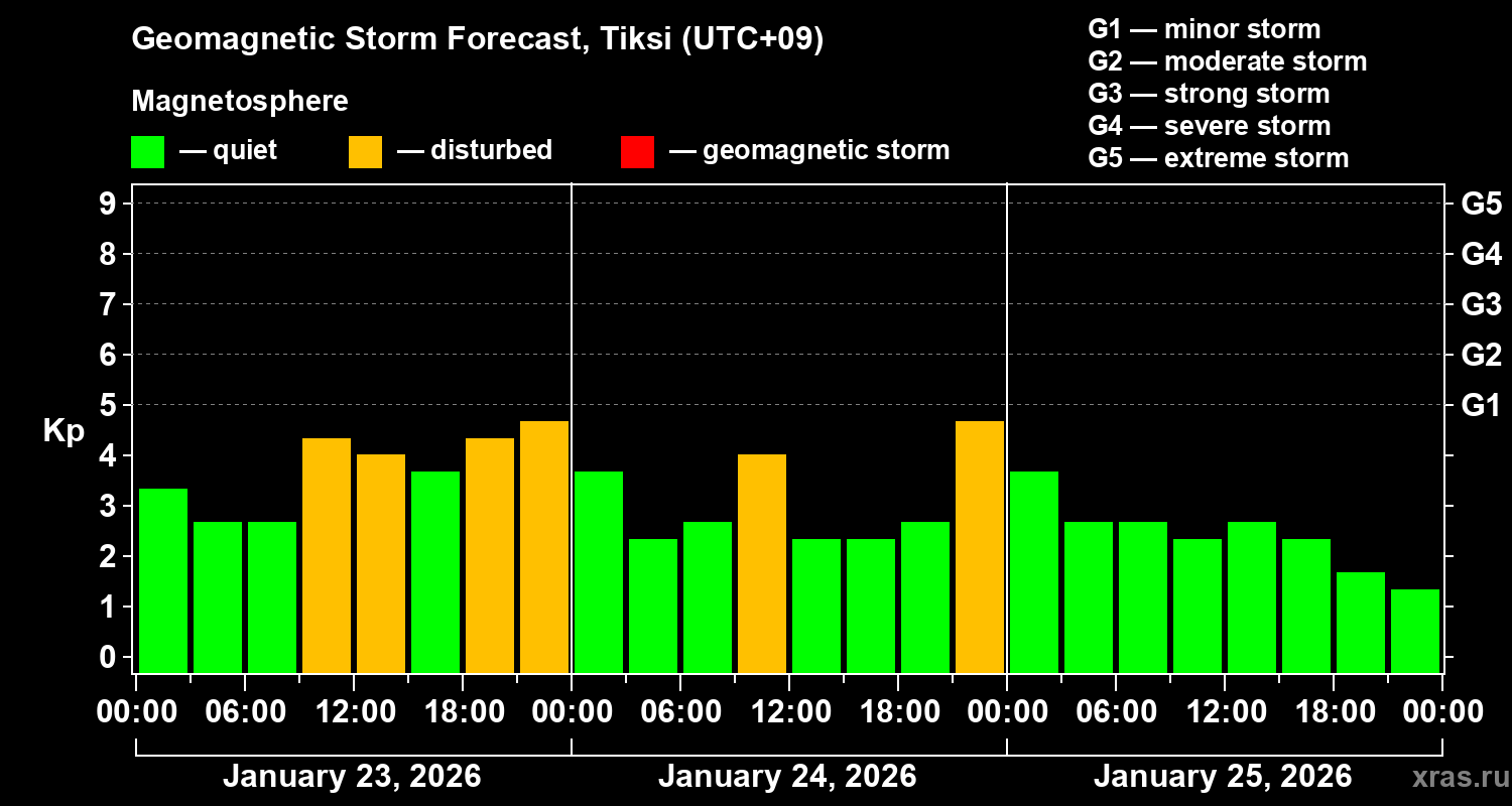 Forecast of the geomagnetic index&nbsp;Kp