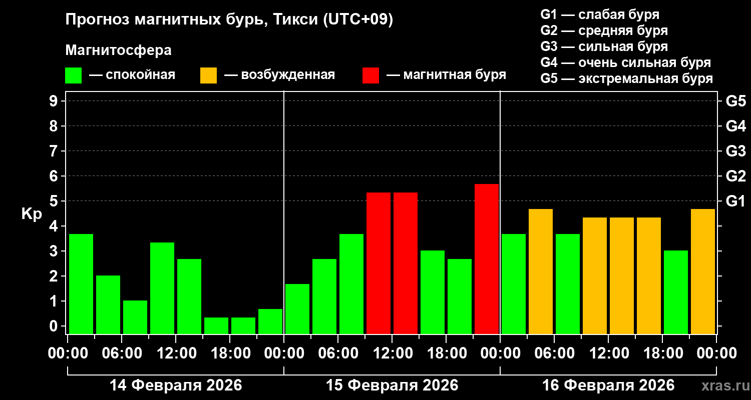 Прогноз геомагнитного индекса Kp