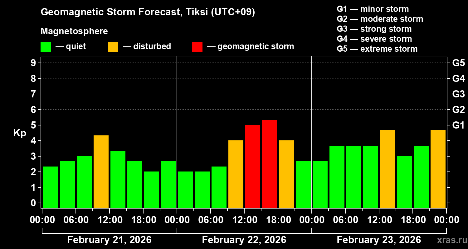 Forecast of the geomagnetic index&nbsp;Kp