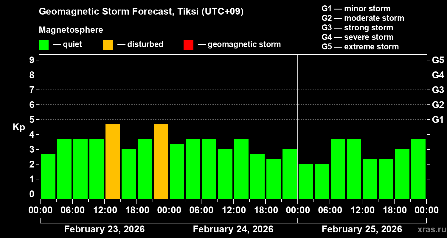 Forecast of the geomagnetic index&nbsp;Kp