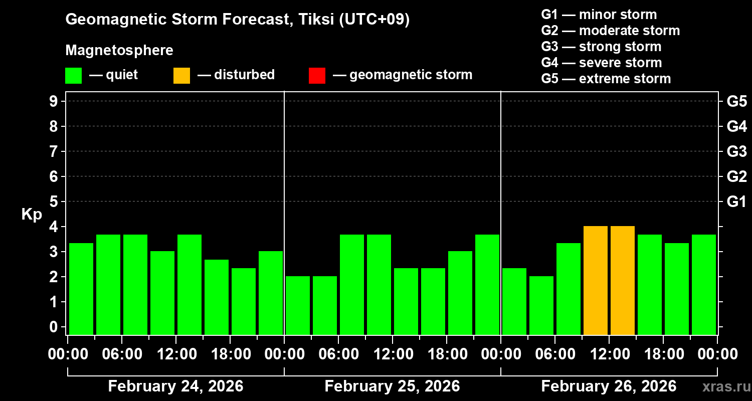 Forecast of the geomagnetic index&nbsp;Kp