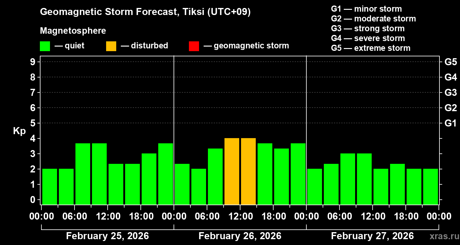 Forecast of the geomagnetic index&nbsp;Kp