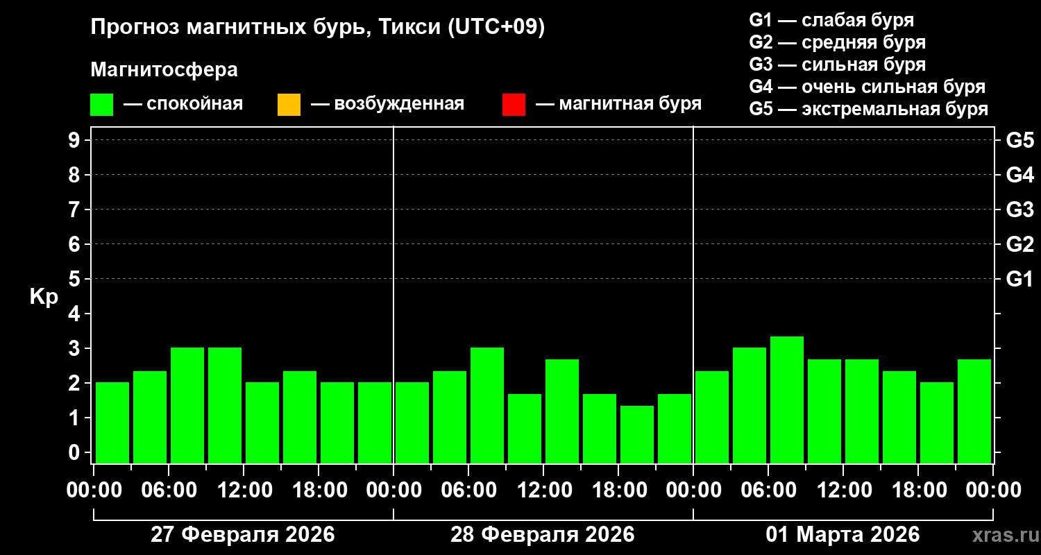 Прогноз геомагнитного индекса&nbsp;Kp