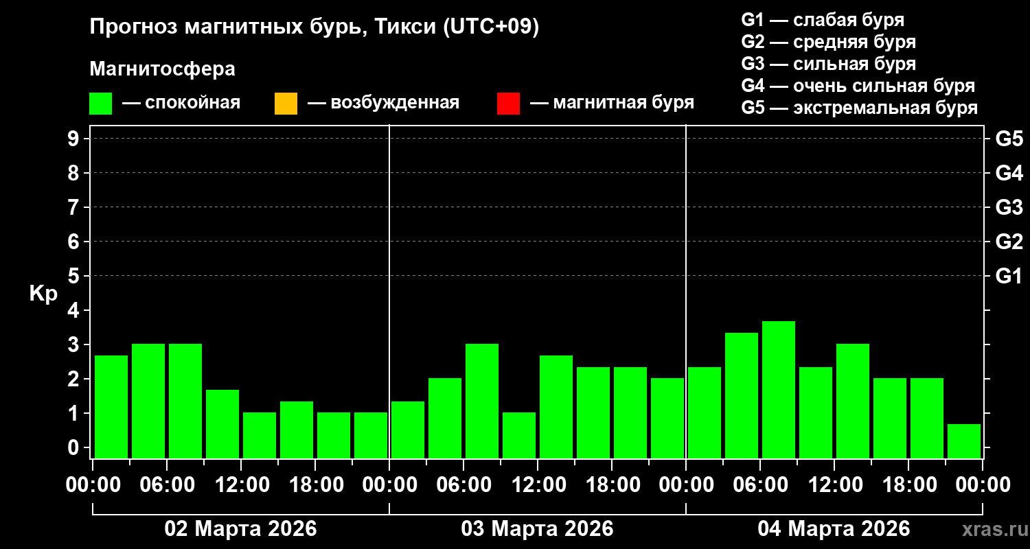 Прогноз геомагнитного индекса&nbsp;Kp