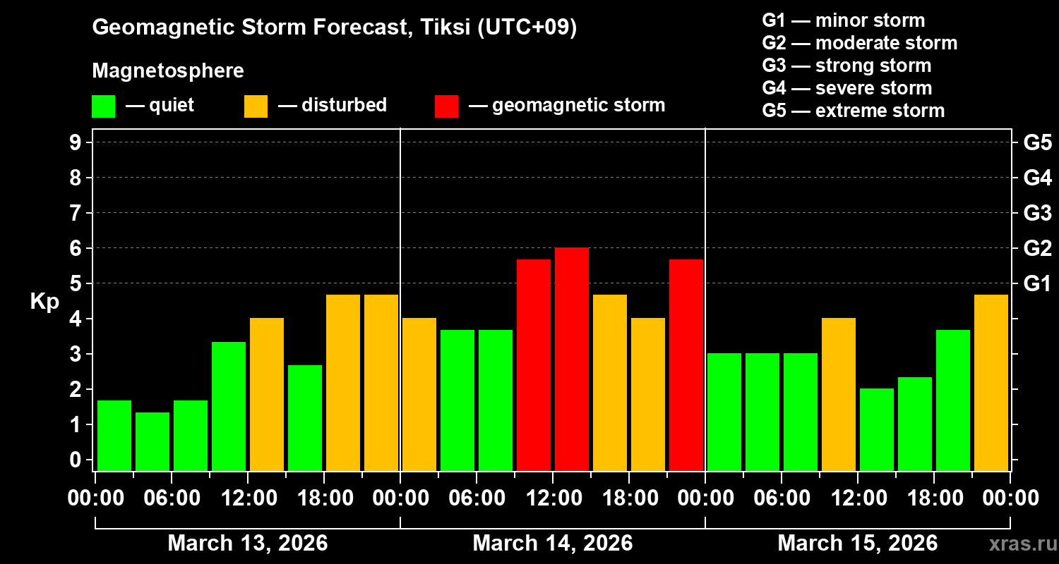 Forecast of the geomagnetic index&nbsp;Kp