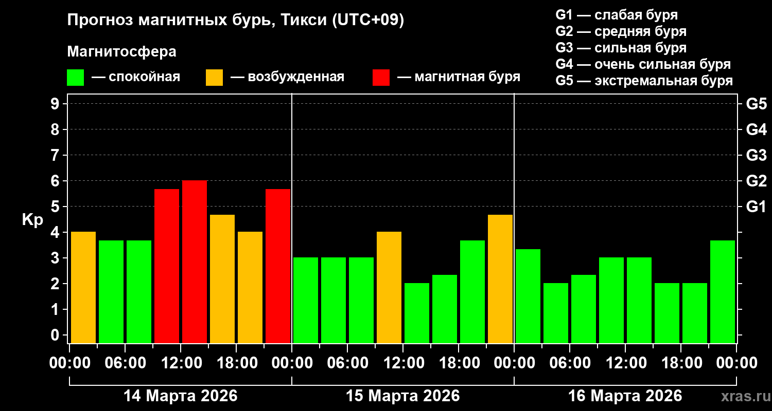 Прогноз геомагнитного индекса&nbsp;Kp