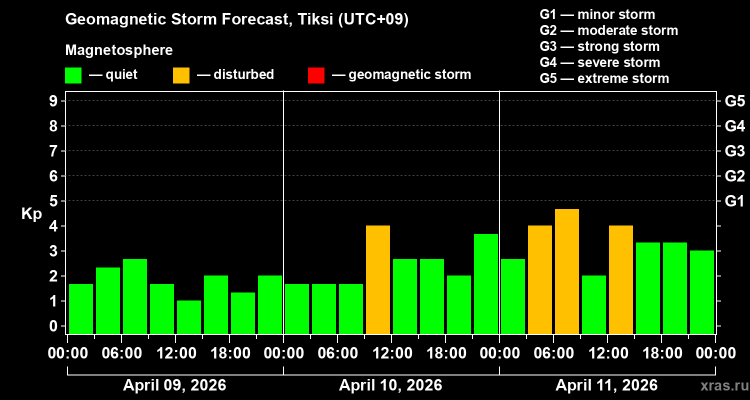 Forecast of the geomagnetic index&nbsp;Kp