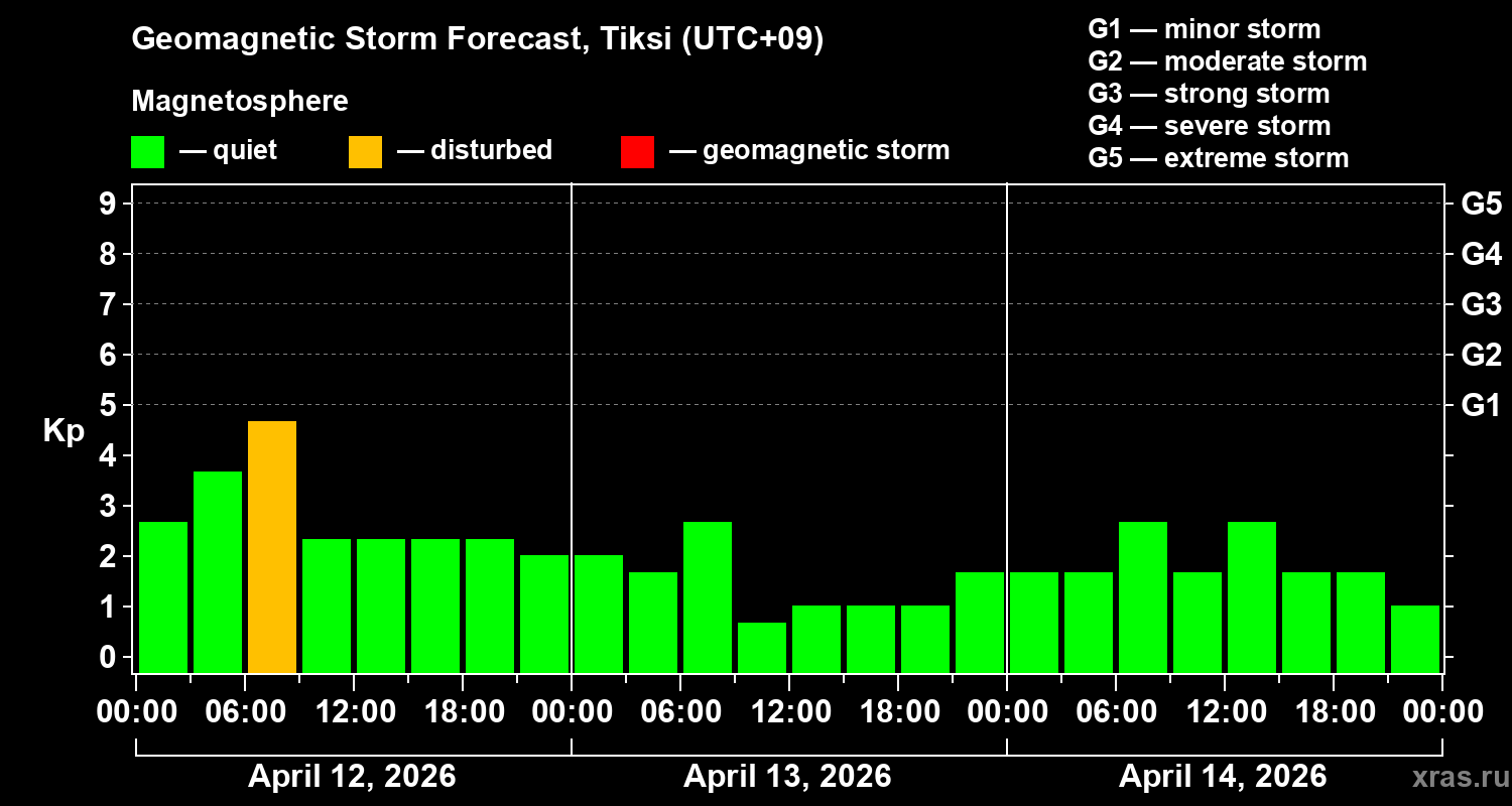 Forecast of the geomagnetic index&nbsp;Kp