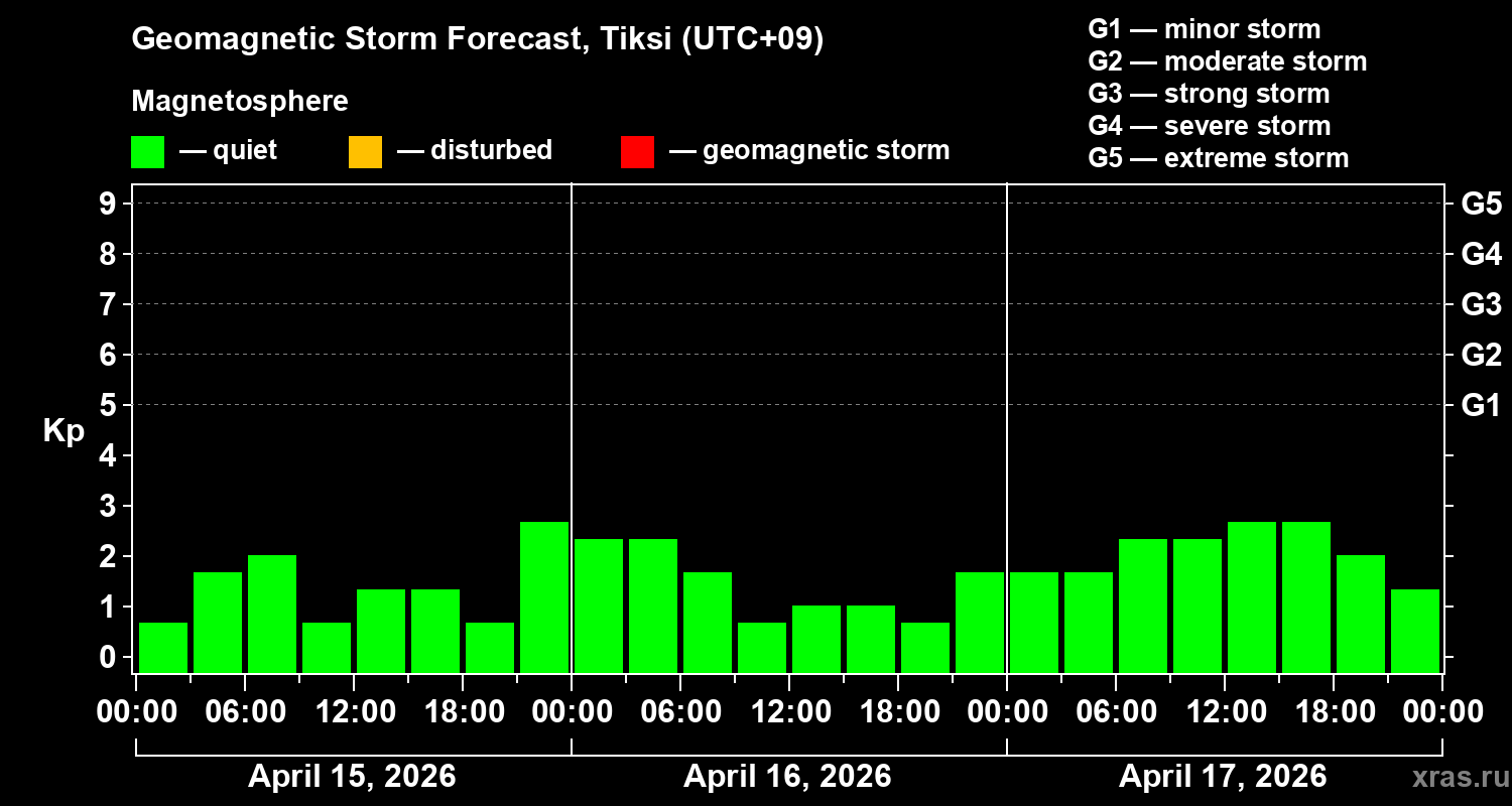 Forecast of the geomagnetic index&nbsp;Kp